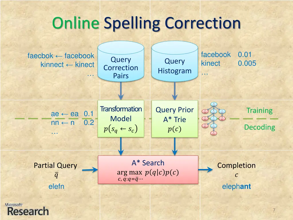 online spelling correction