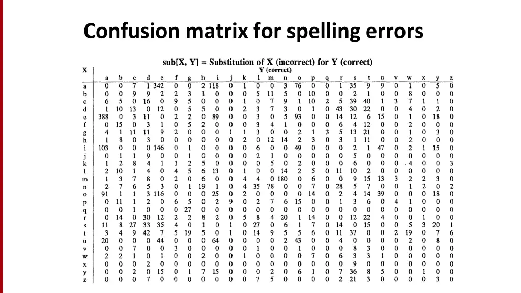 confusion matrix for spelling errors