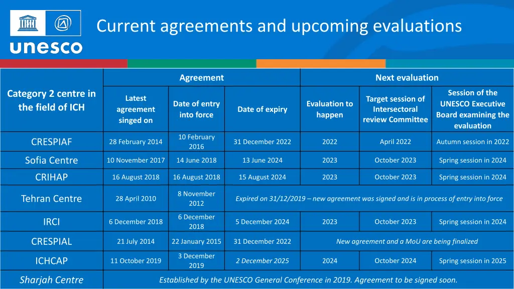 current agreements and upcoming evaluations