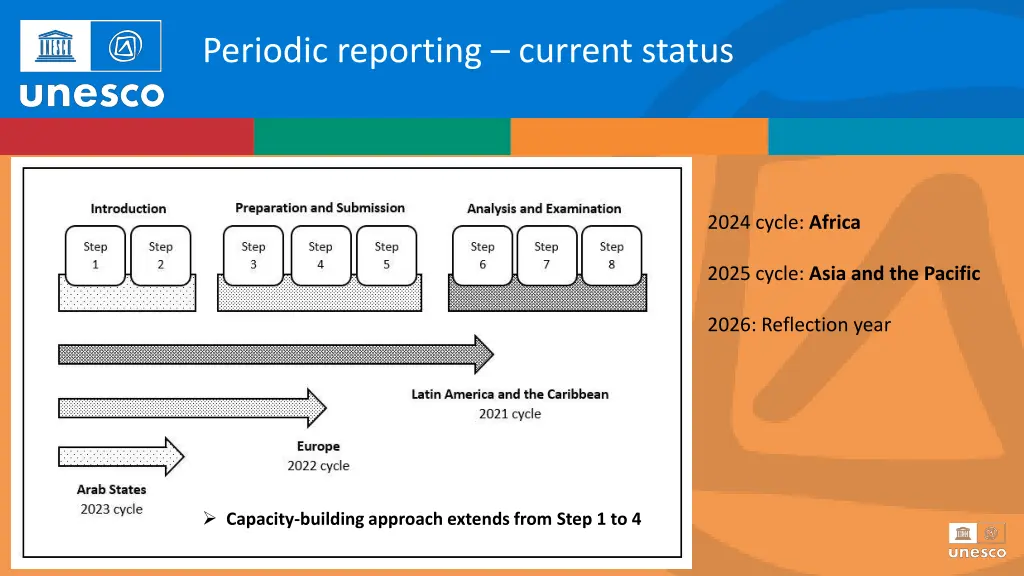 periodic reporting current status