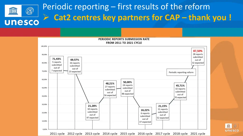 periodic reporting first results of the reform