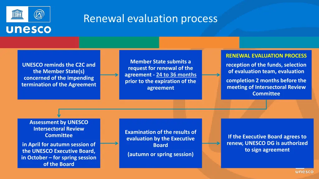 renewal evaluation process