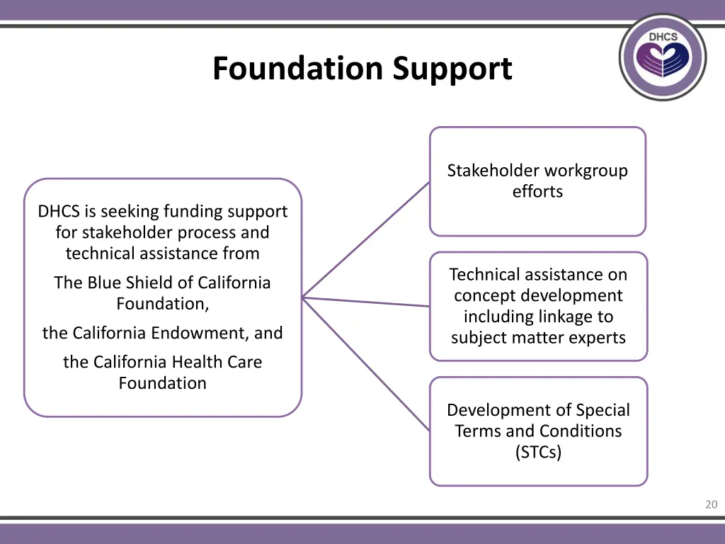 foundation support