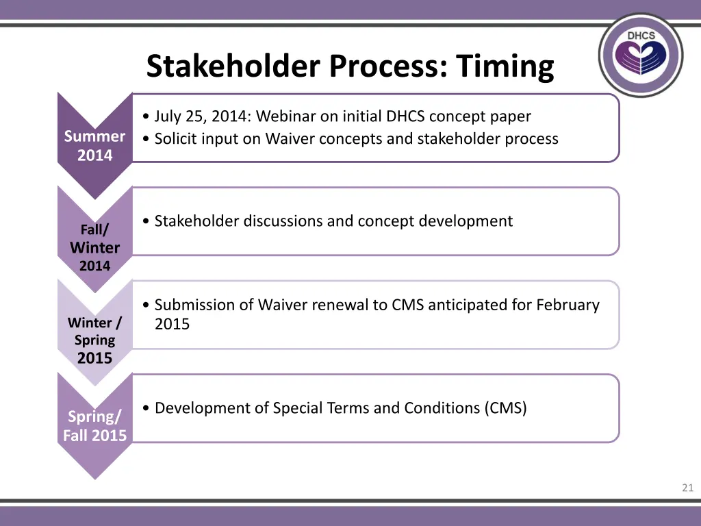 stakeholder process timing