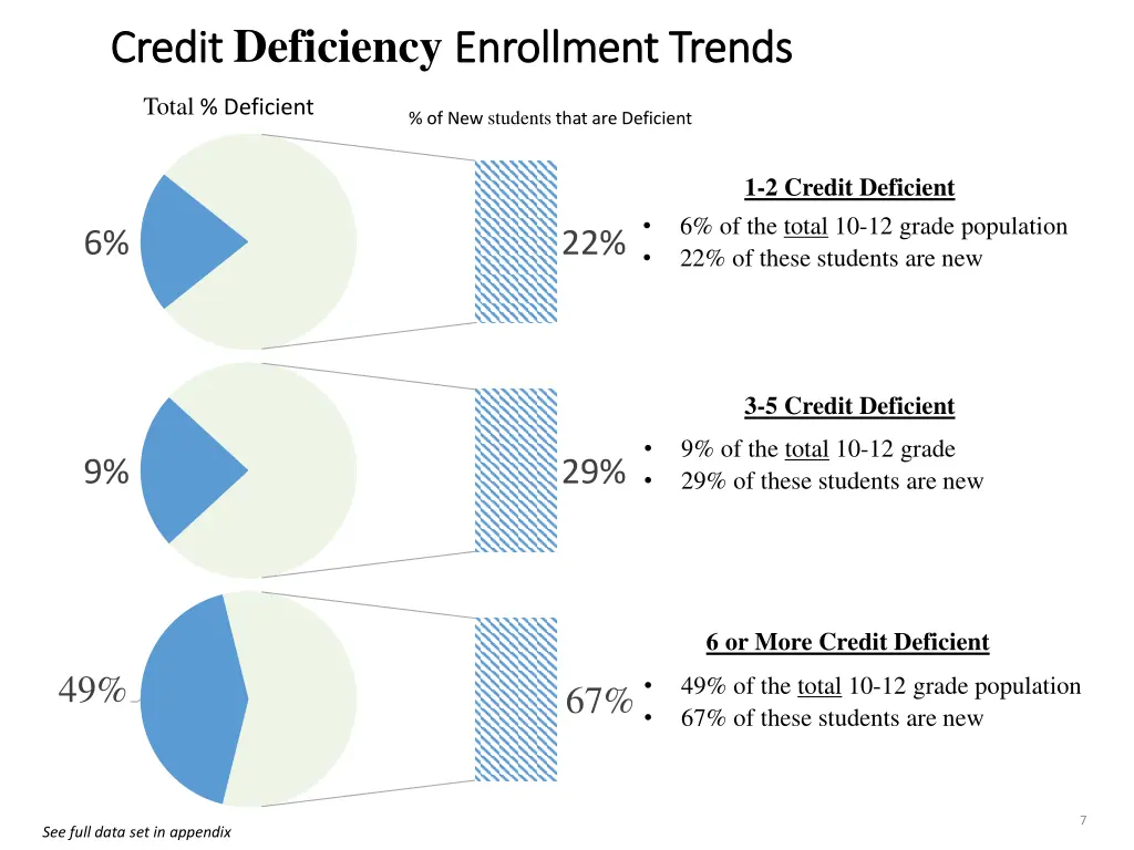 credit credit deficiency enrollment trends