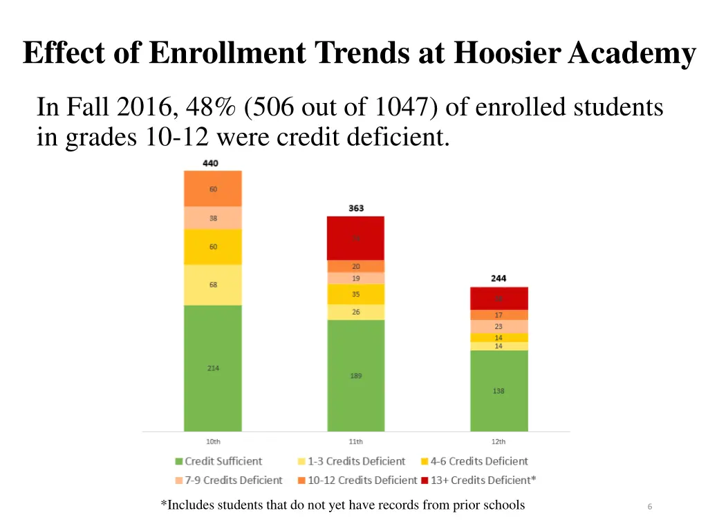 effect of enrollment trends at hoosier academy