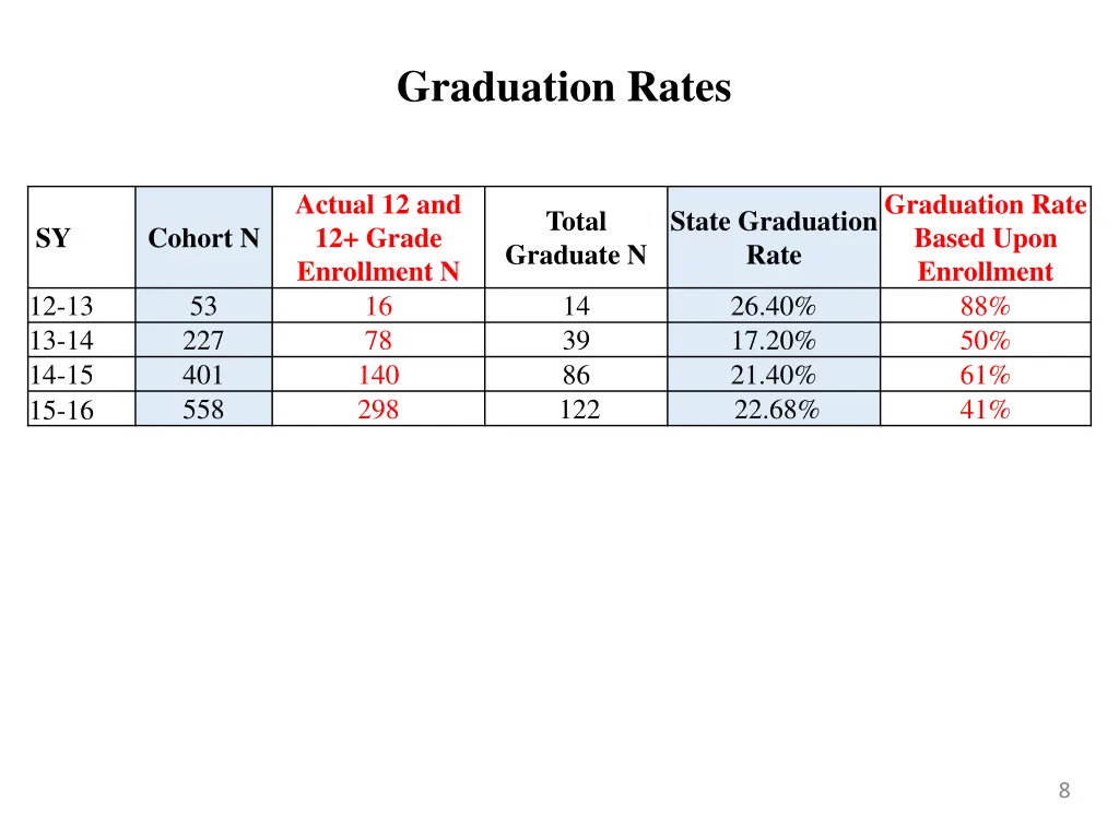 graduation rates