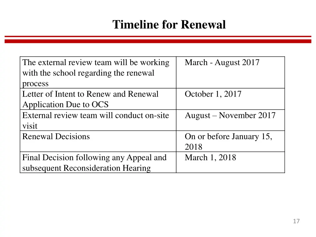 timeline for renewal