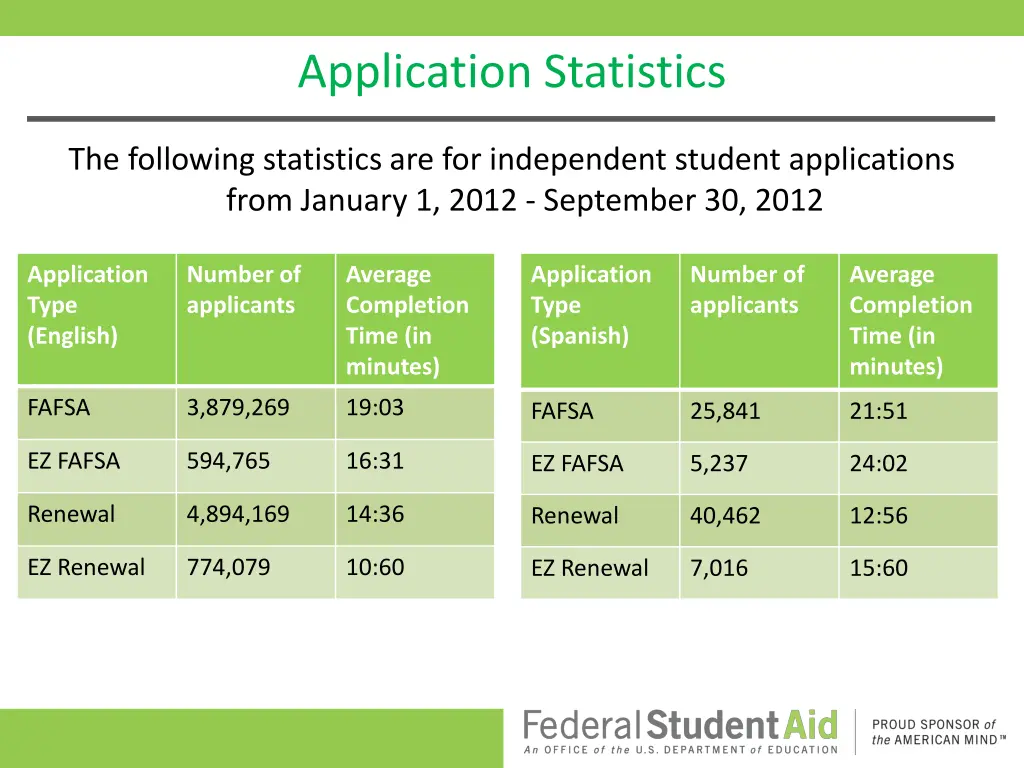 application statistics 2