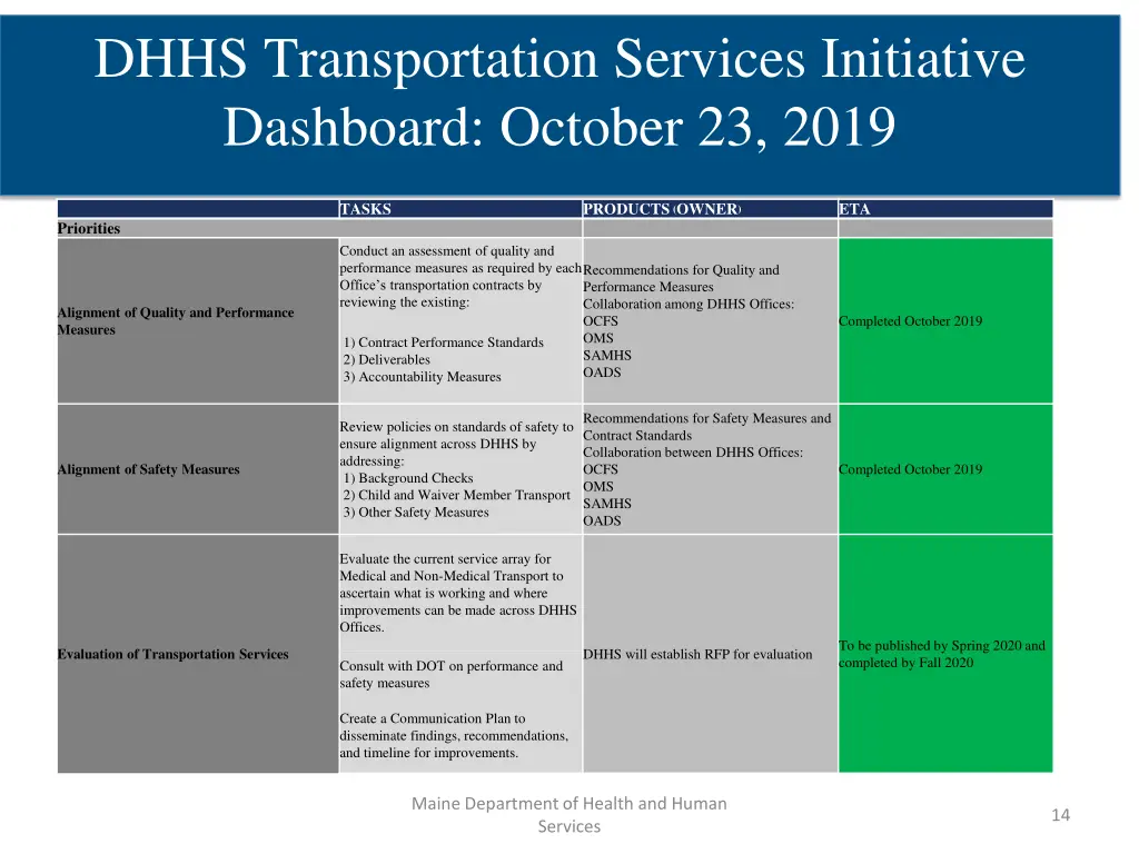 dhhs transportation services initiative dashboard