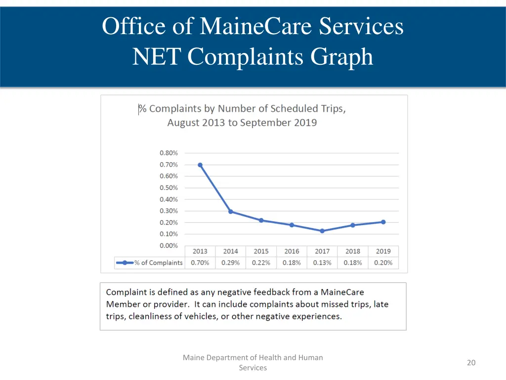 office of mainecare services net complaints graph