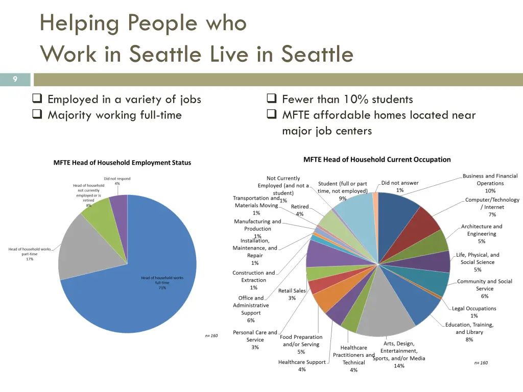 helping people who work in seattle live in seattle