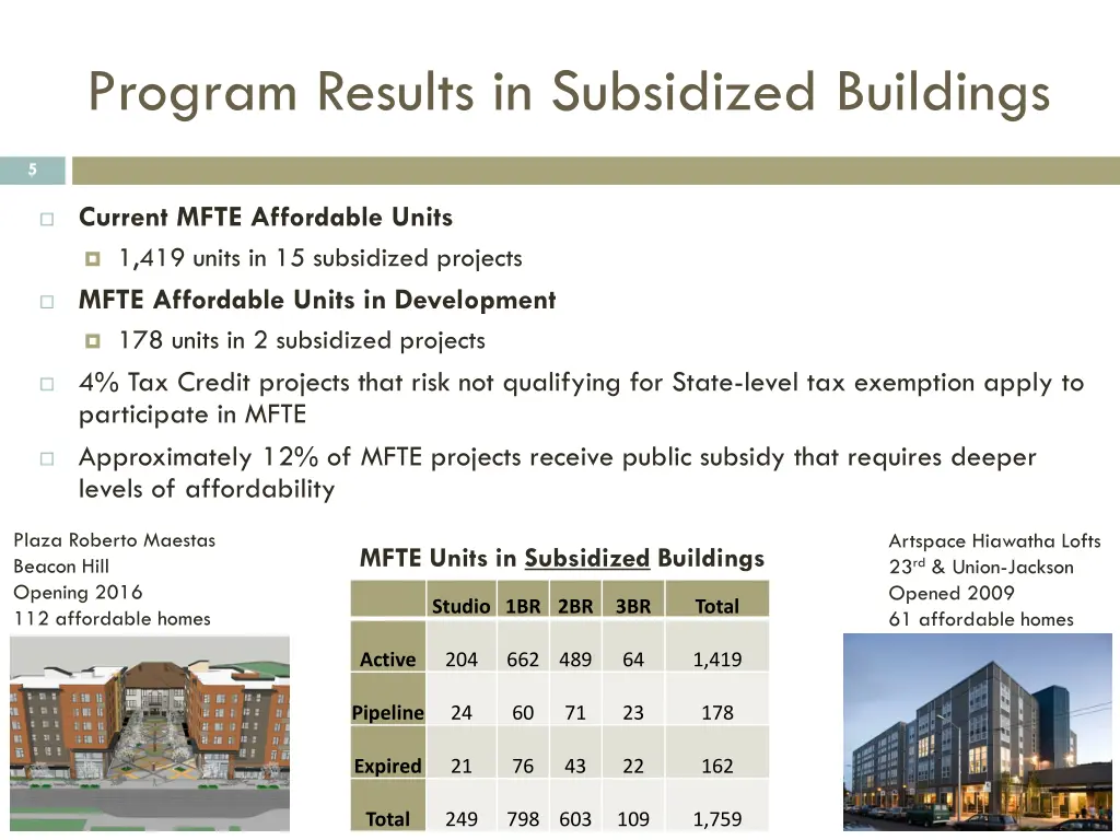 program results in subsidized buildings