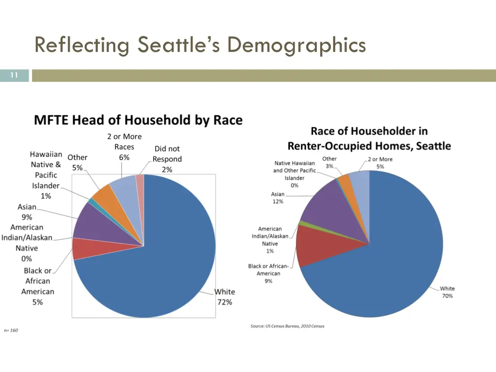 reflecting seattle s demographics