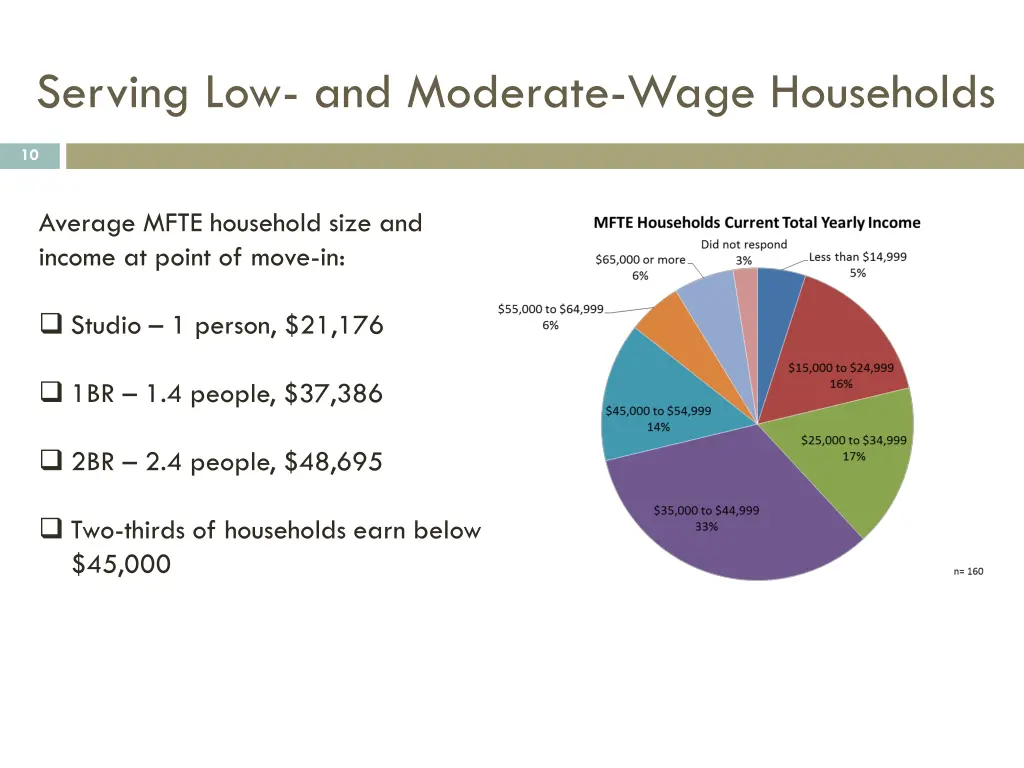 serving low and moderate wage households