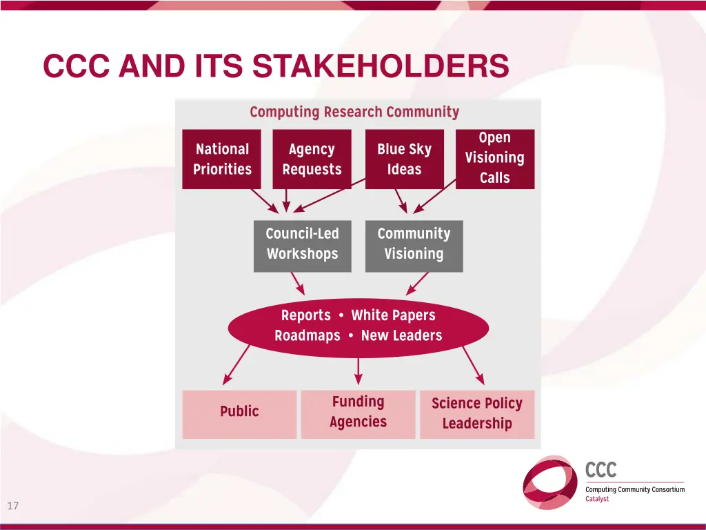 ccc and its stakeholders