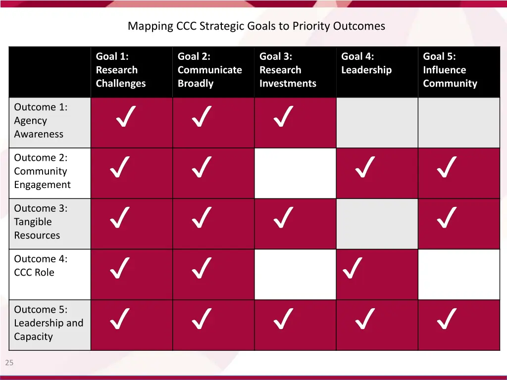 mapping ccc strategic goals to priority outcomes