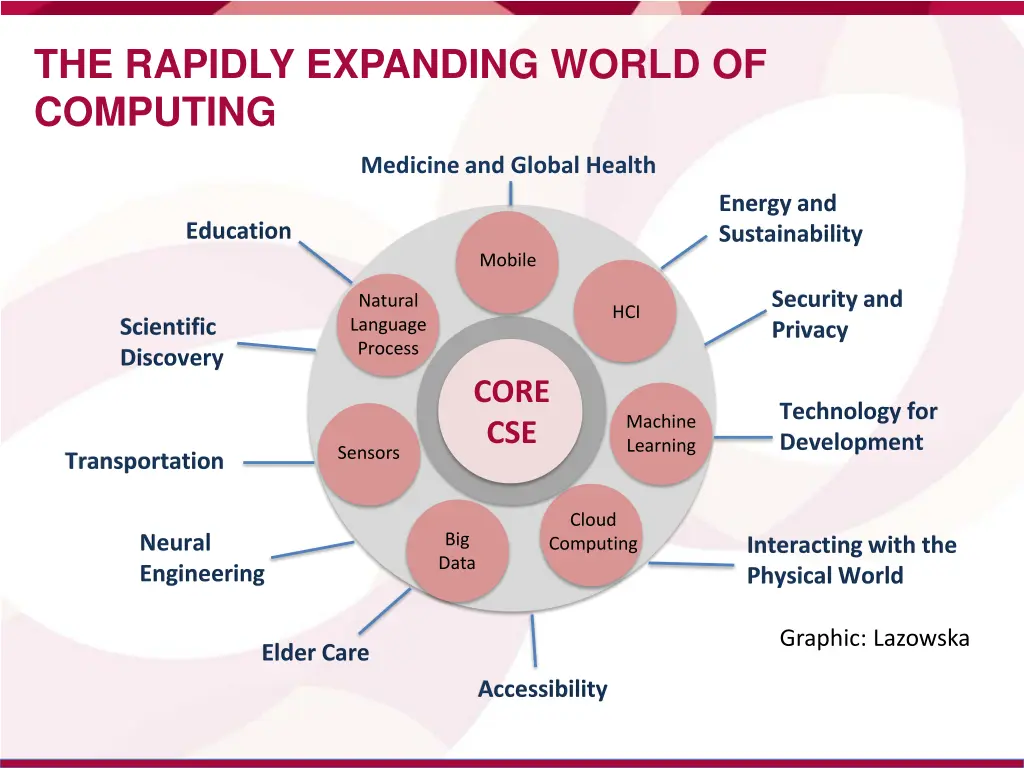 the rapidly expanding world of computing