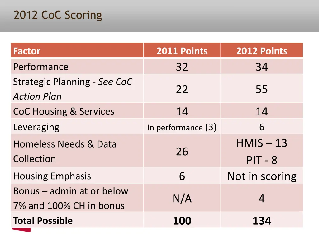 2012 coc scoring