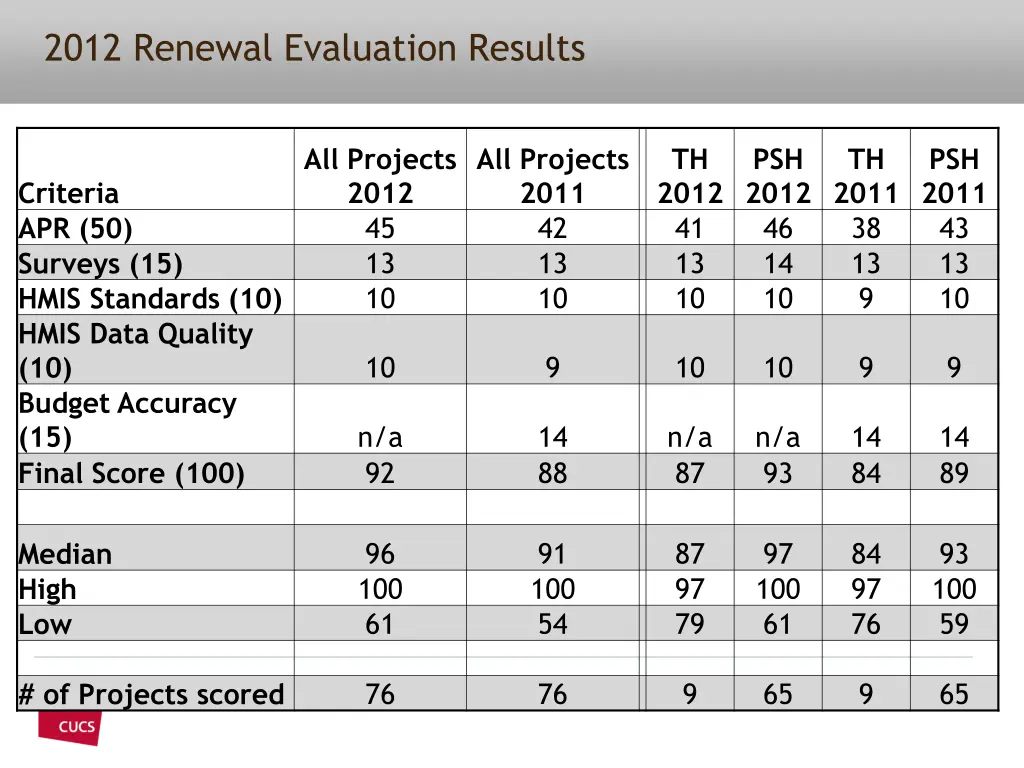 2012 renewal evaluation results