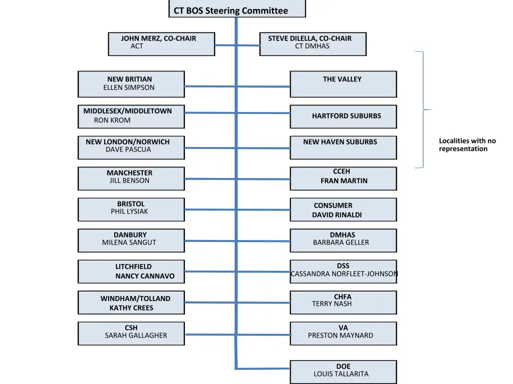 ct bos steering committee