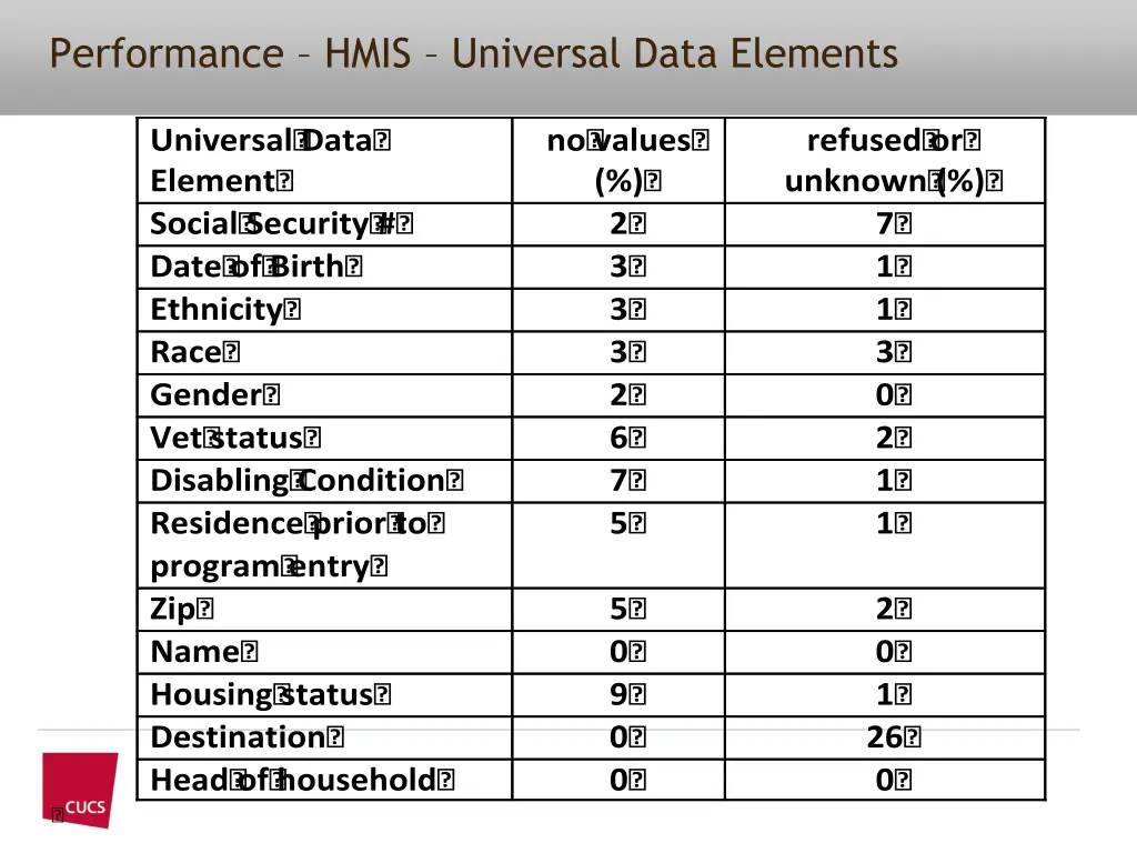 performance hmis universal data elements