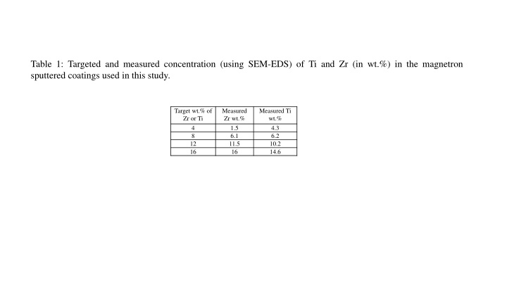 table 1 targeted and measured concentration using