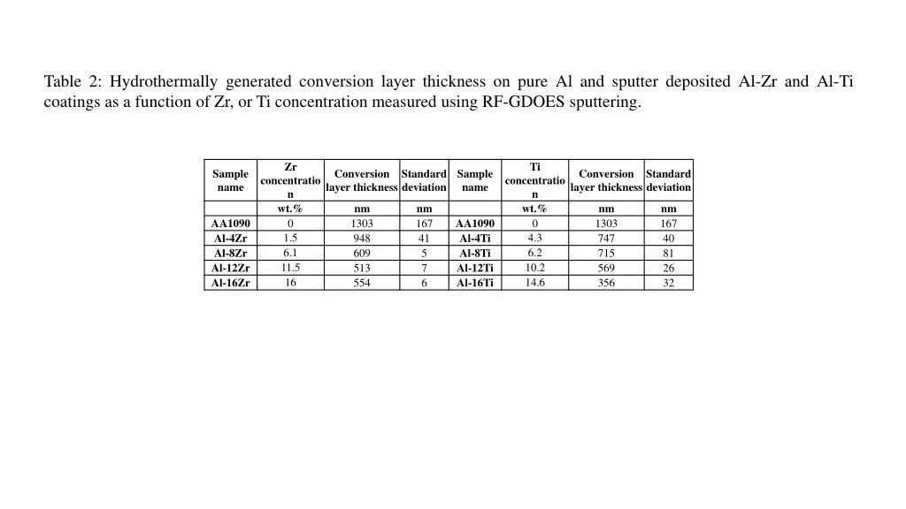 table 2 hydrothermally generated conversion layer