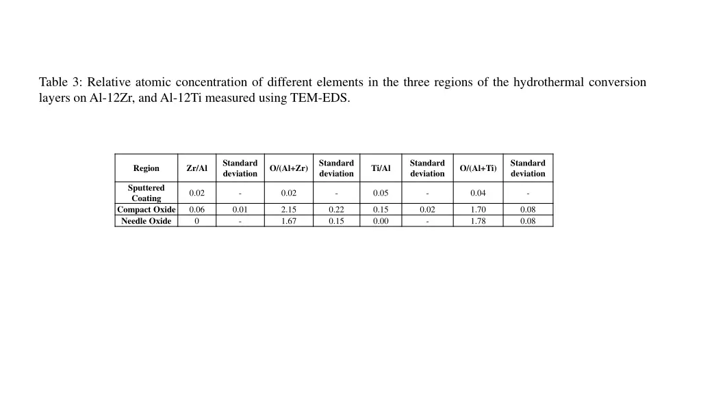 table 3 relative atomic concentration