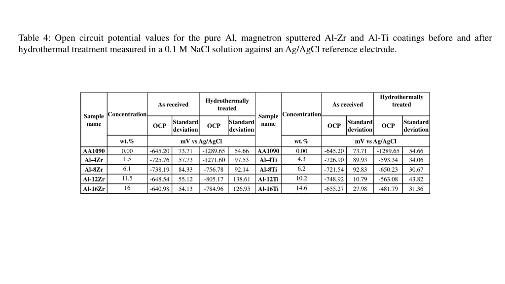 table 4 open circuit potential values