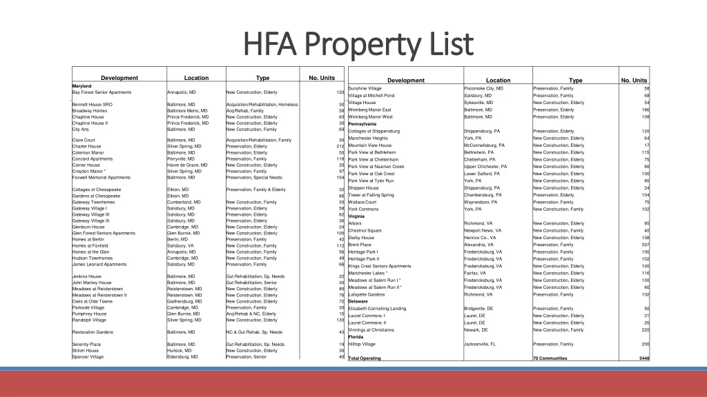 hfa property list hfa property list