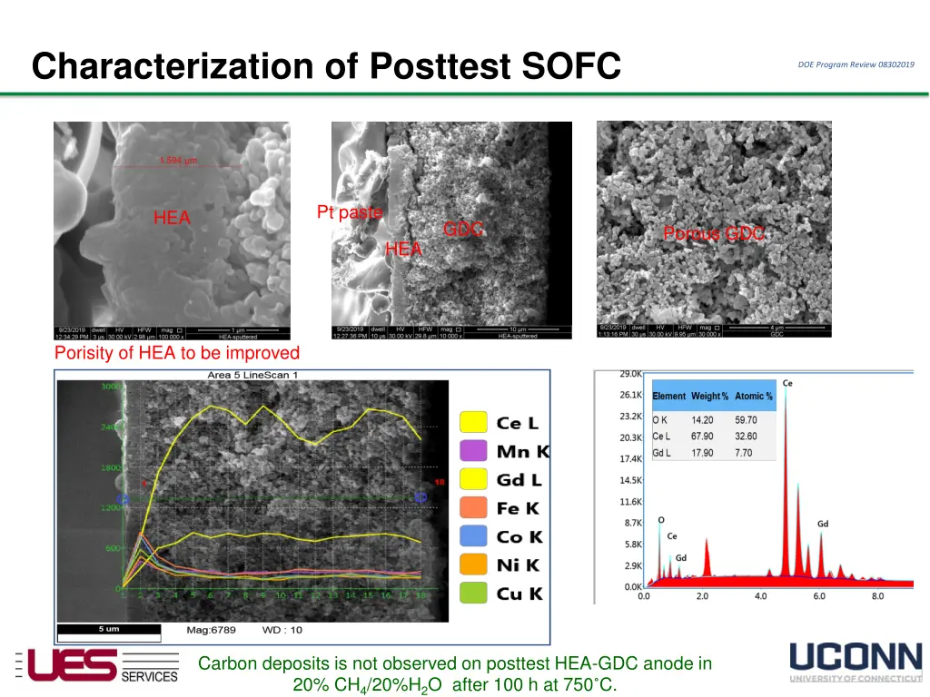 characterization of posttest sofc