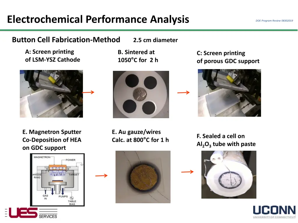 electrochemical performance analysis