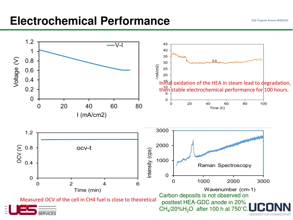 electrochemical performance