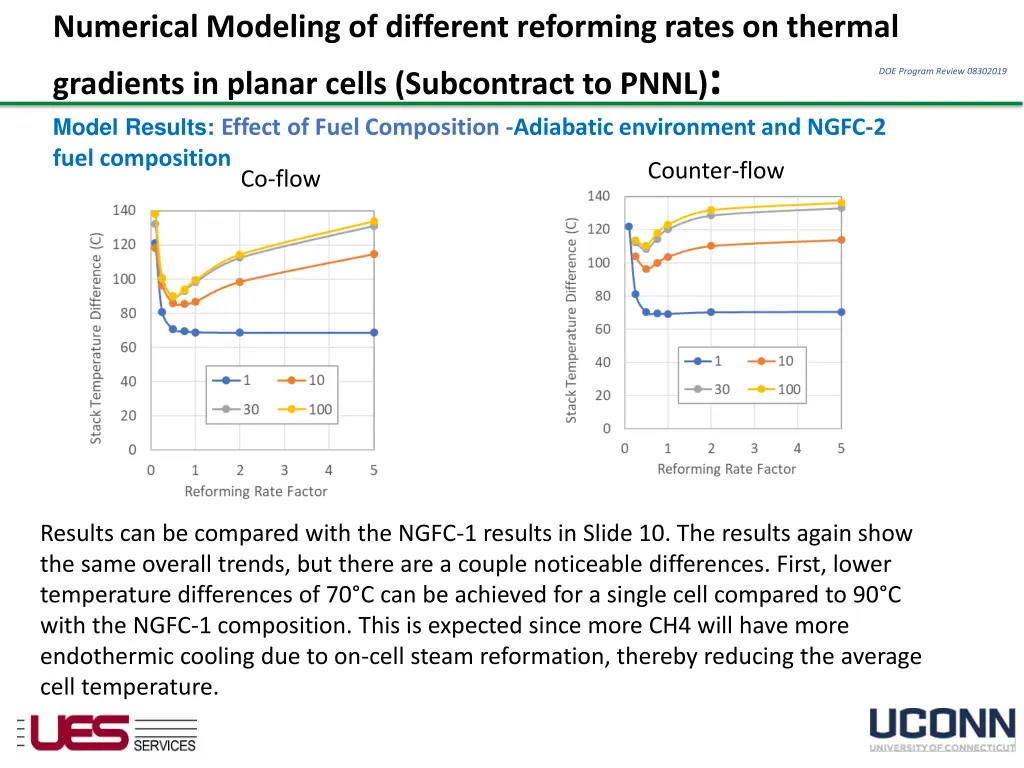 numerical modeling of different reforming rates 11