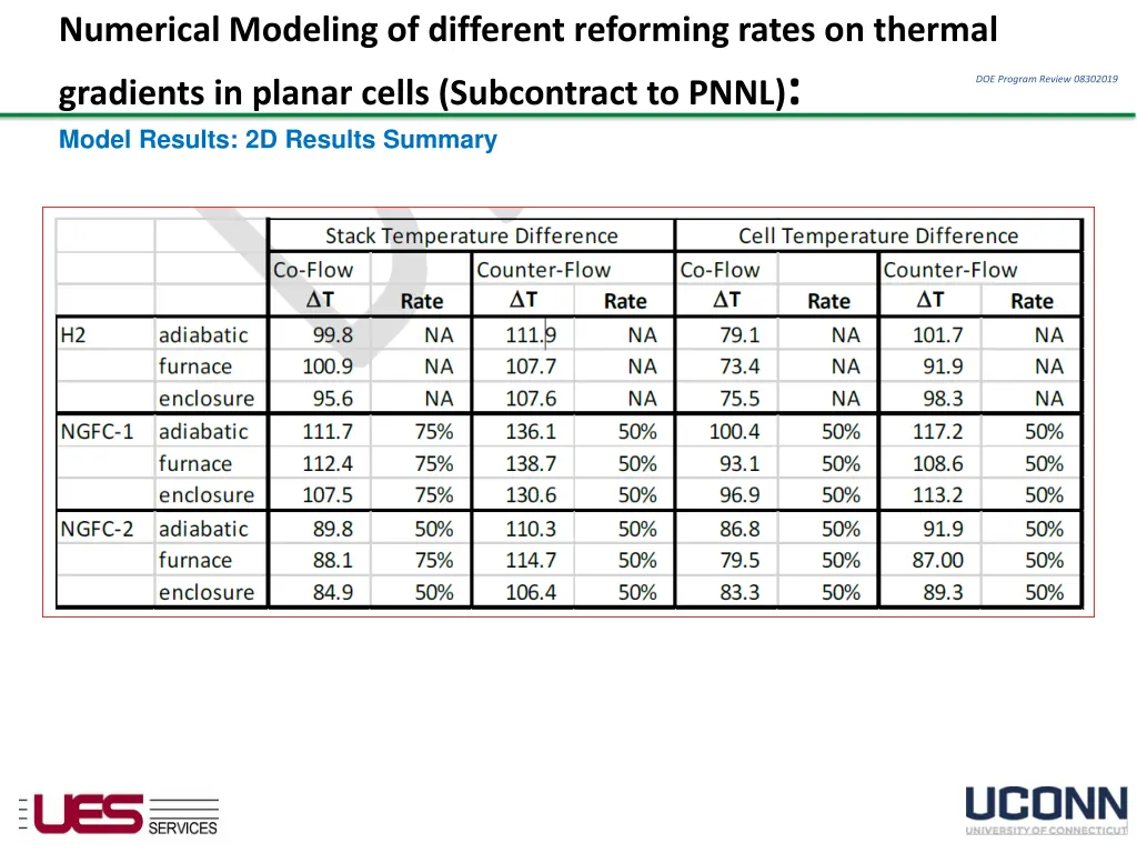 numerical modeling of different reforming rates 14