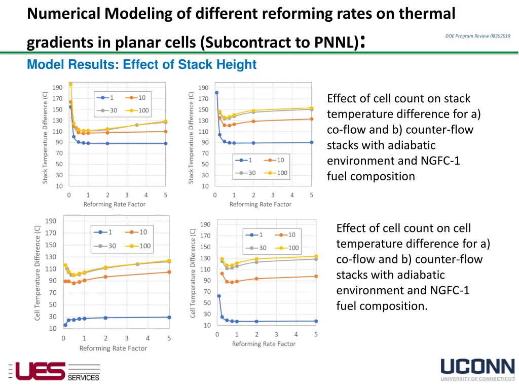 numerical modeling of different reforming rates 4