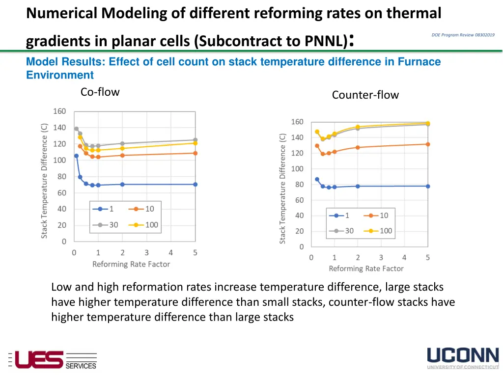 numerical modeling of different reforming rates 6