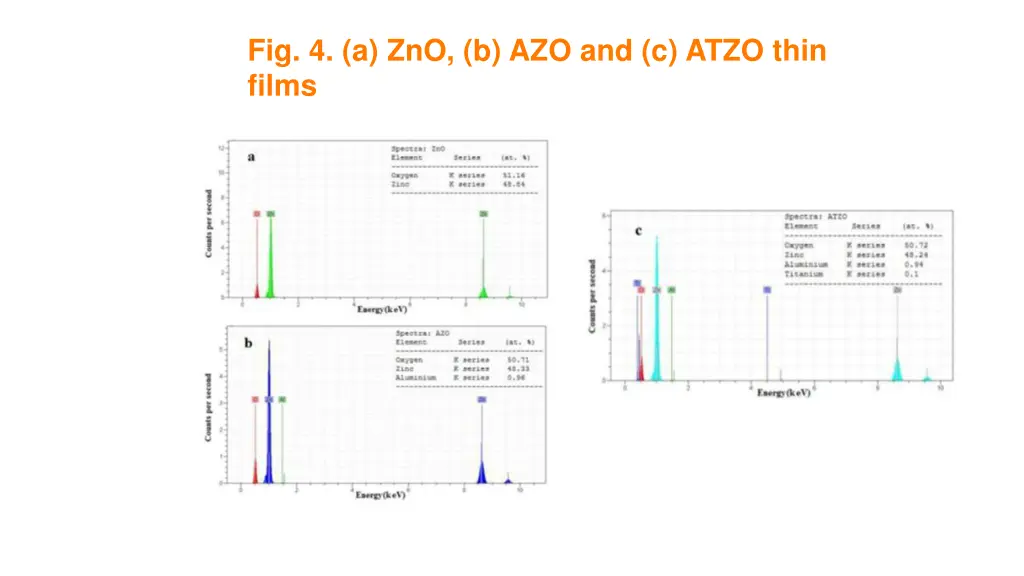 fig 4 a zno b azo and c atzo thin films