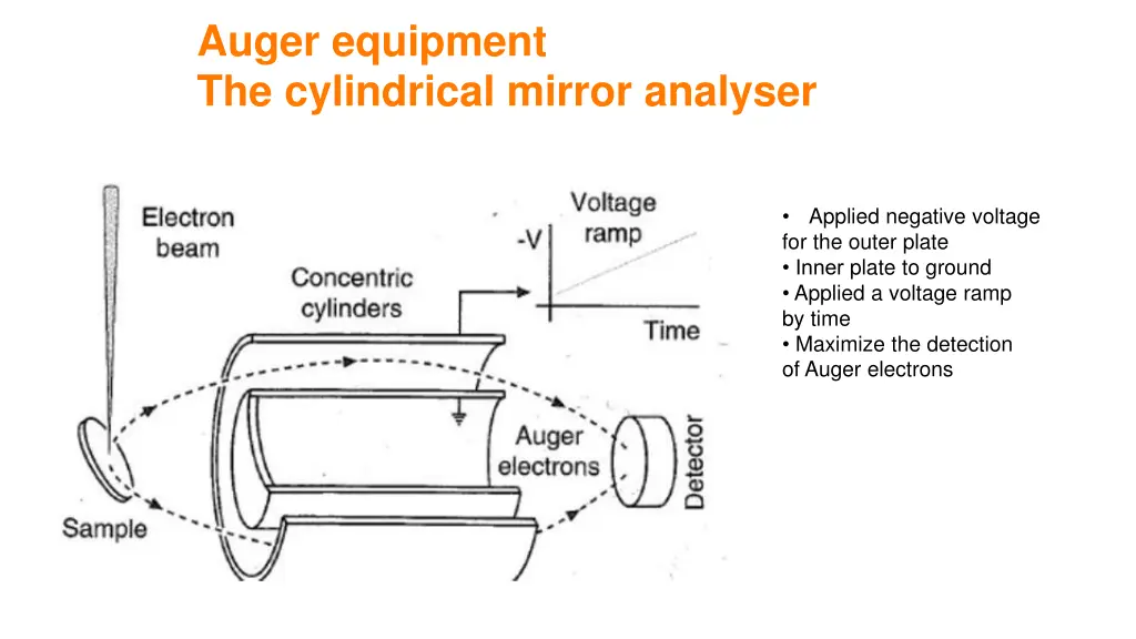 auger equipment the cylindrical mirror analyser