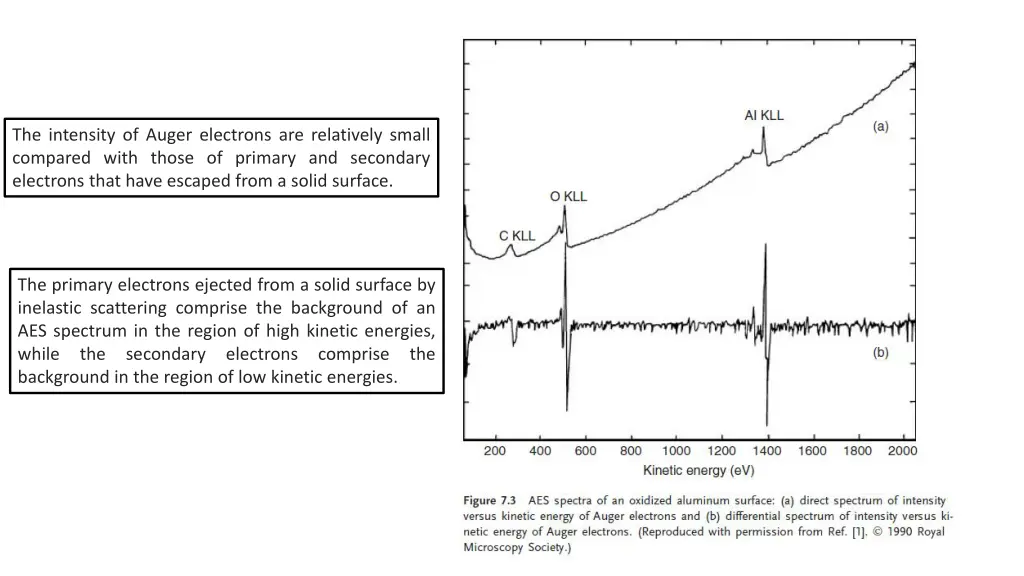 the intensity of auger electrons are relatively