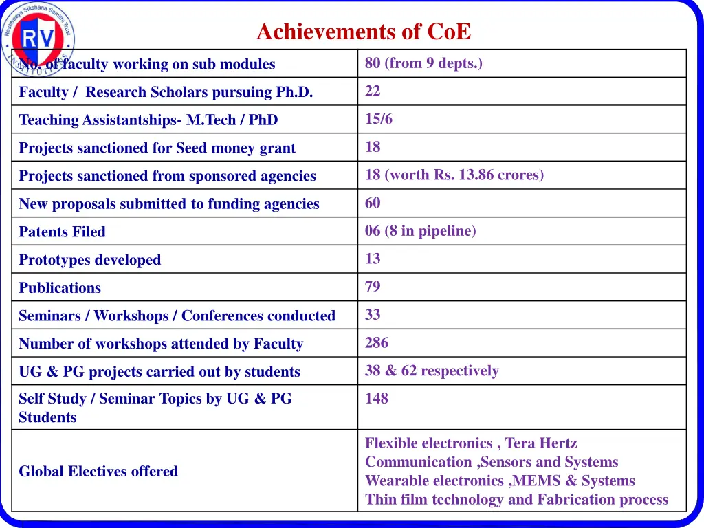 achievements of coe