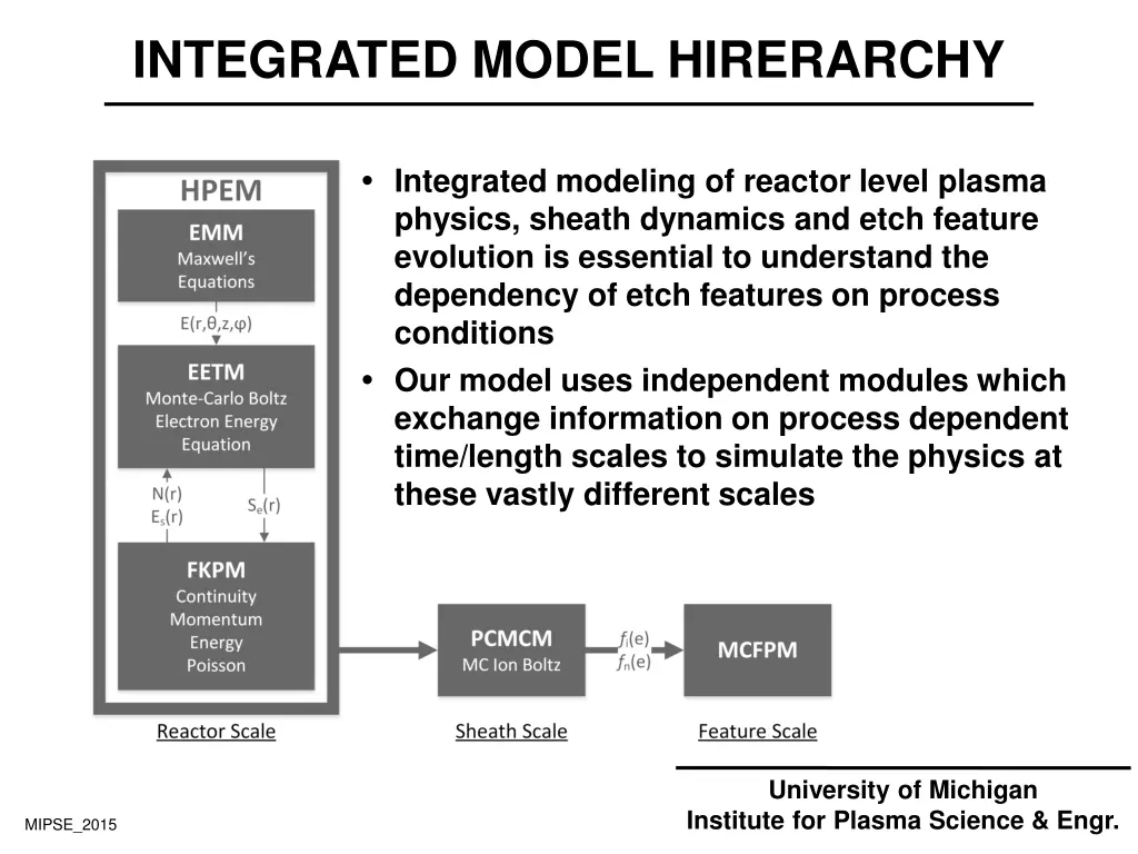 integrated model hirerarchy