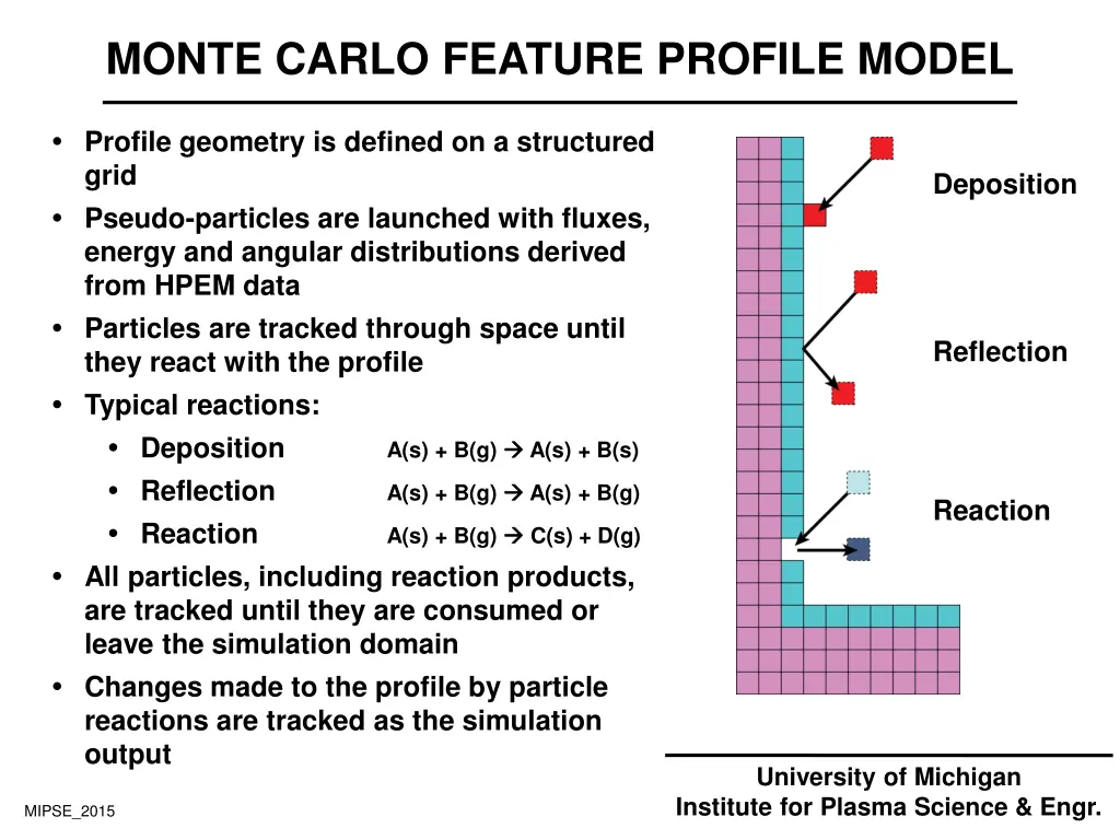 monte carlo feature profile model