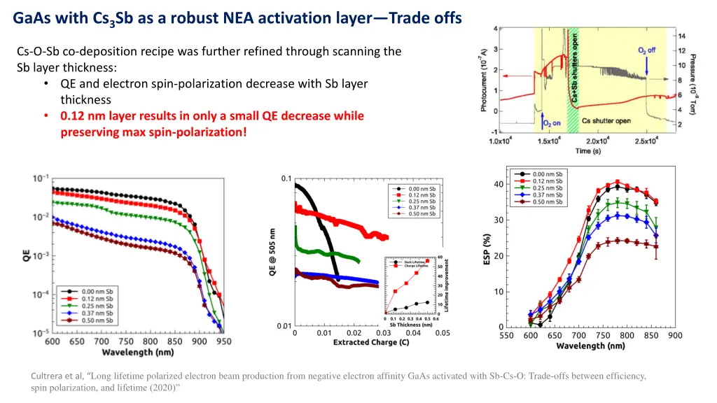 gaas with cs 3 sb as a robust nea activation 1