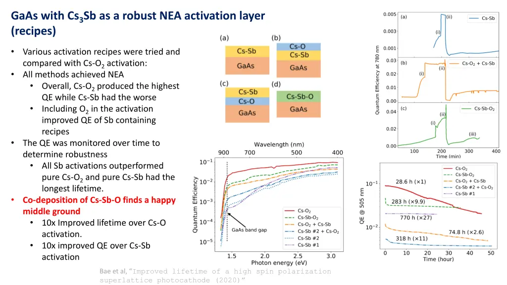 gaas with cs 3 sb as a robust nea activation