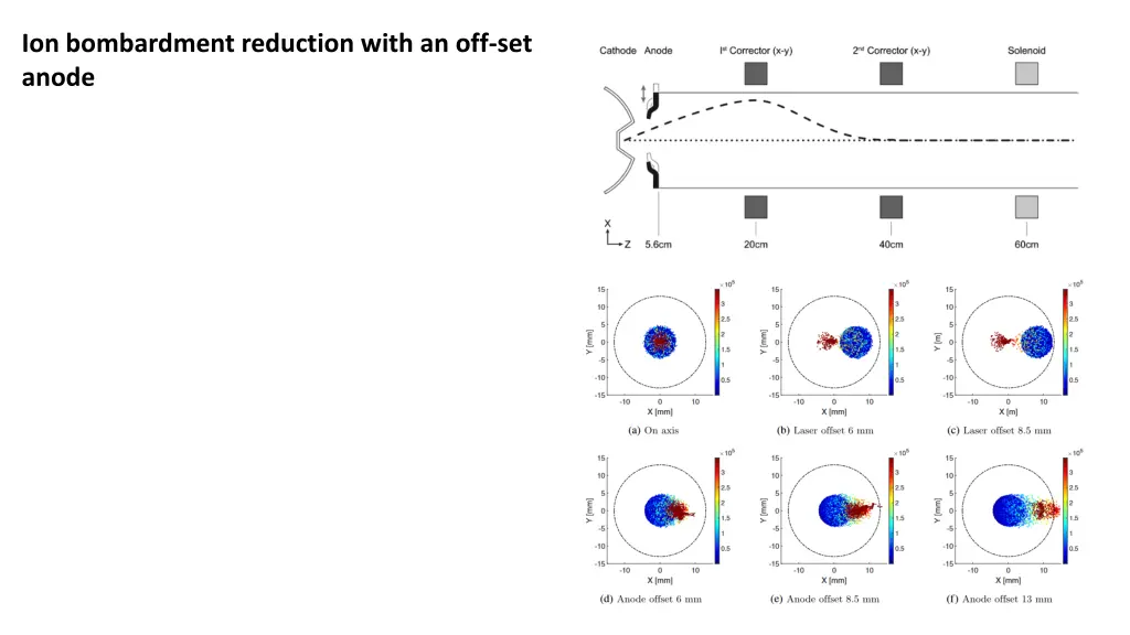 ion bombardment reduction with an off set anode