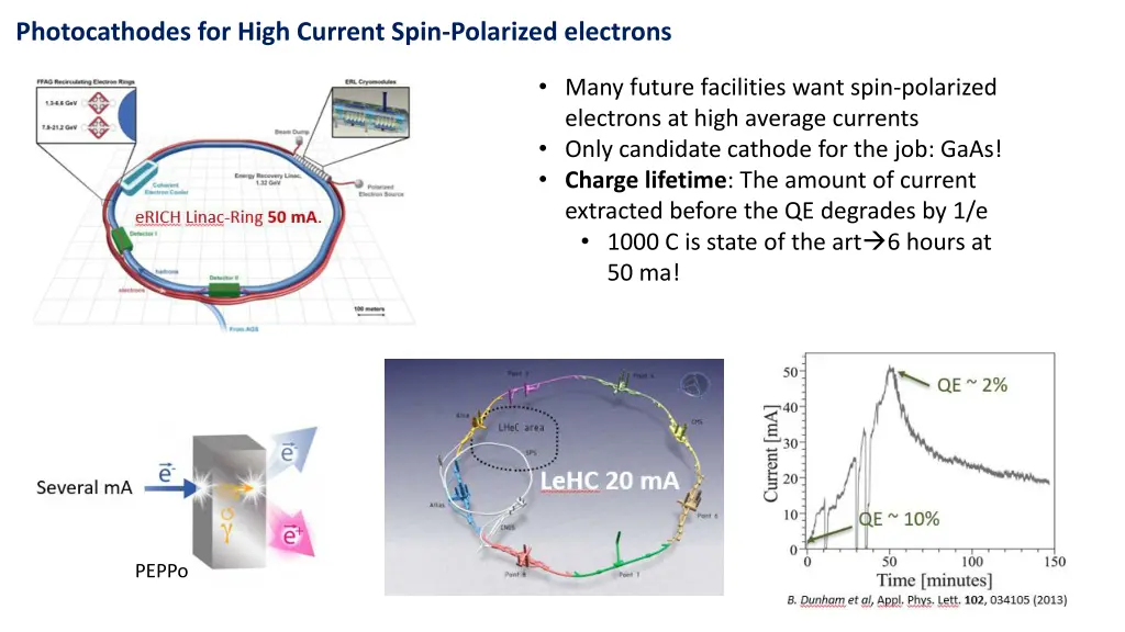 photocathodes for high current spin polarized