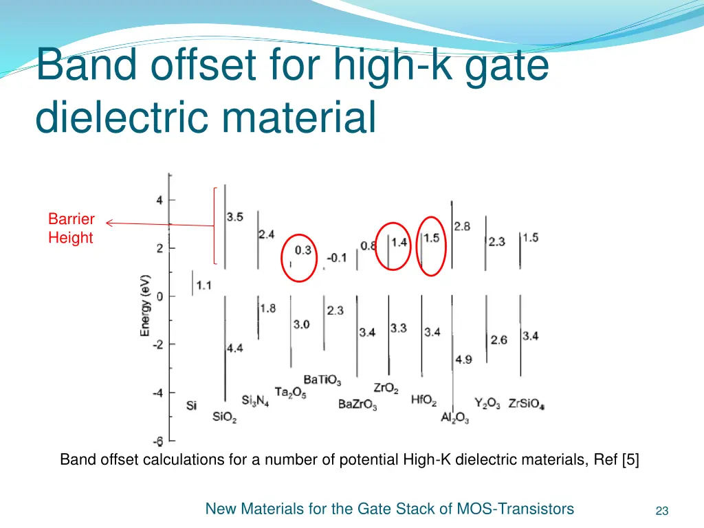 band offset for high k gate dielectric material