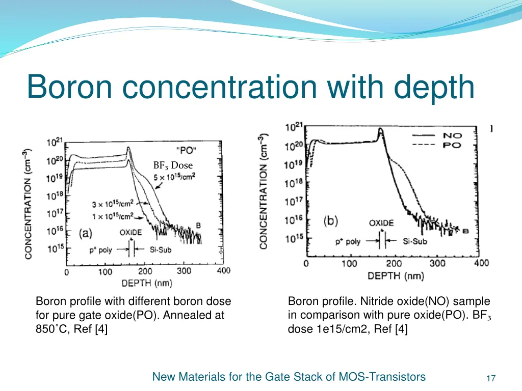 boron concentration with depth